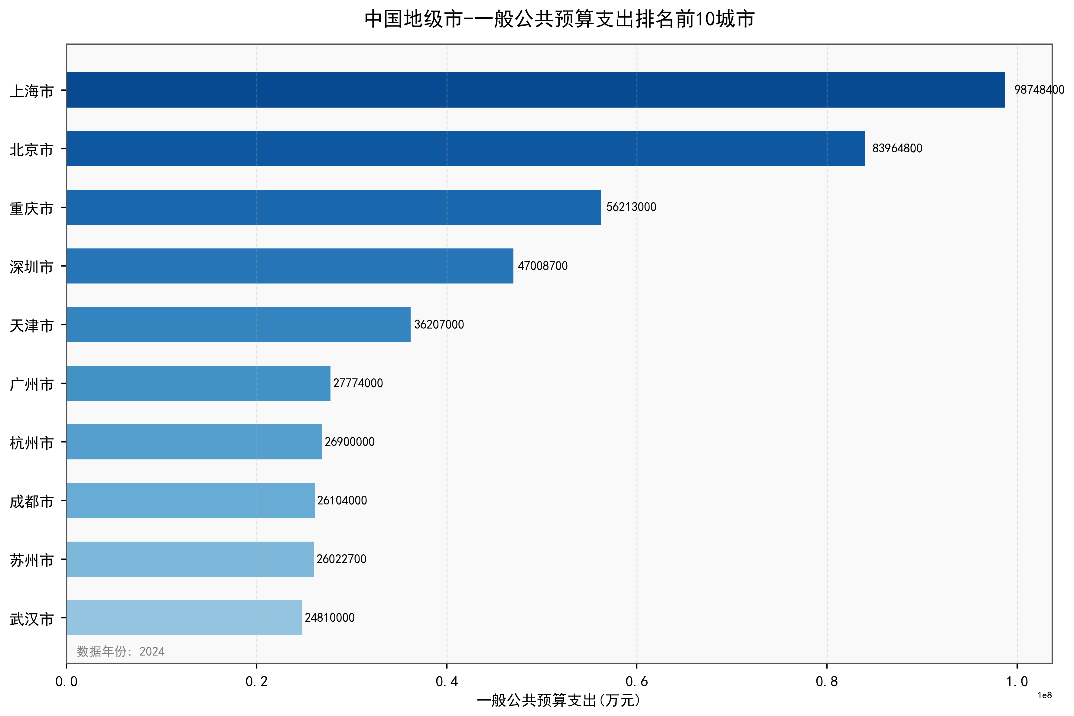 中国地级市一般公共预算支出数据：2000-2024年